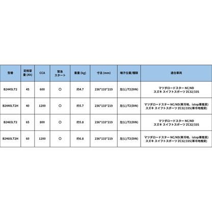 HOUNY 自動車始動用LiFePO4リチウムバッテリー B24サイズ - Re.Engineering